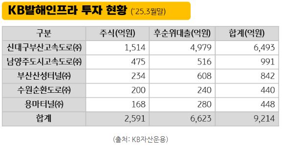KB Balhae Infrastructure invests in major domestic infrastructure assets.